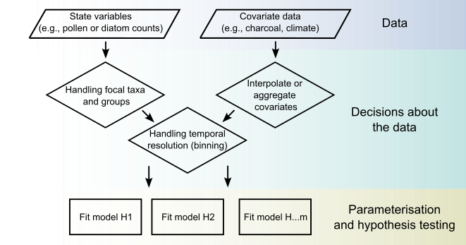 Workshop and walkthrough on state-space modelling.