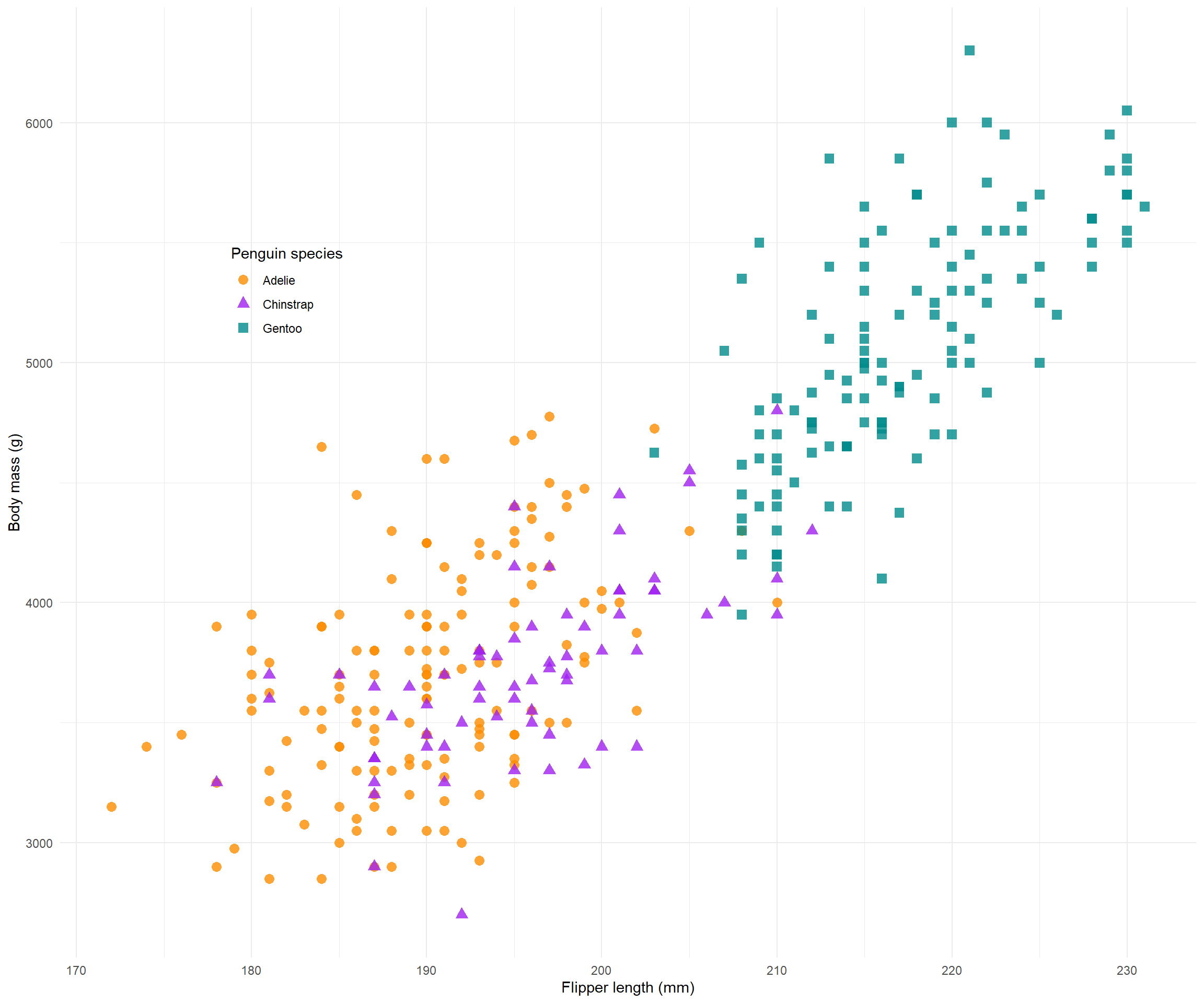Plot of penguin bill length against body mass by species